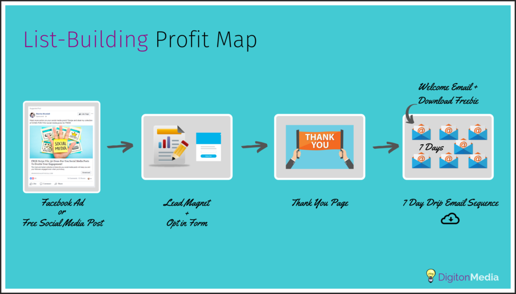 list building profit map
